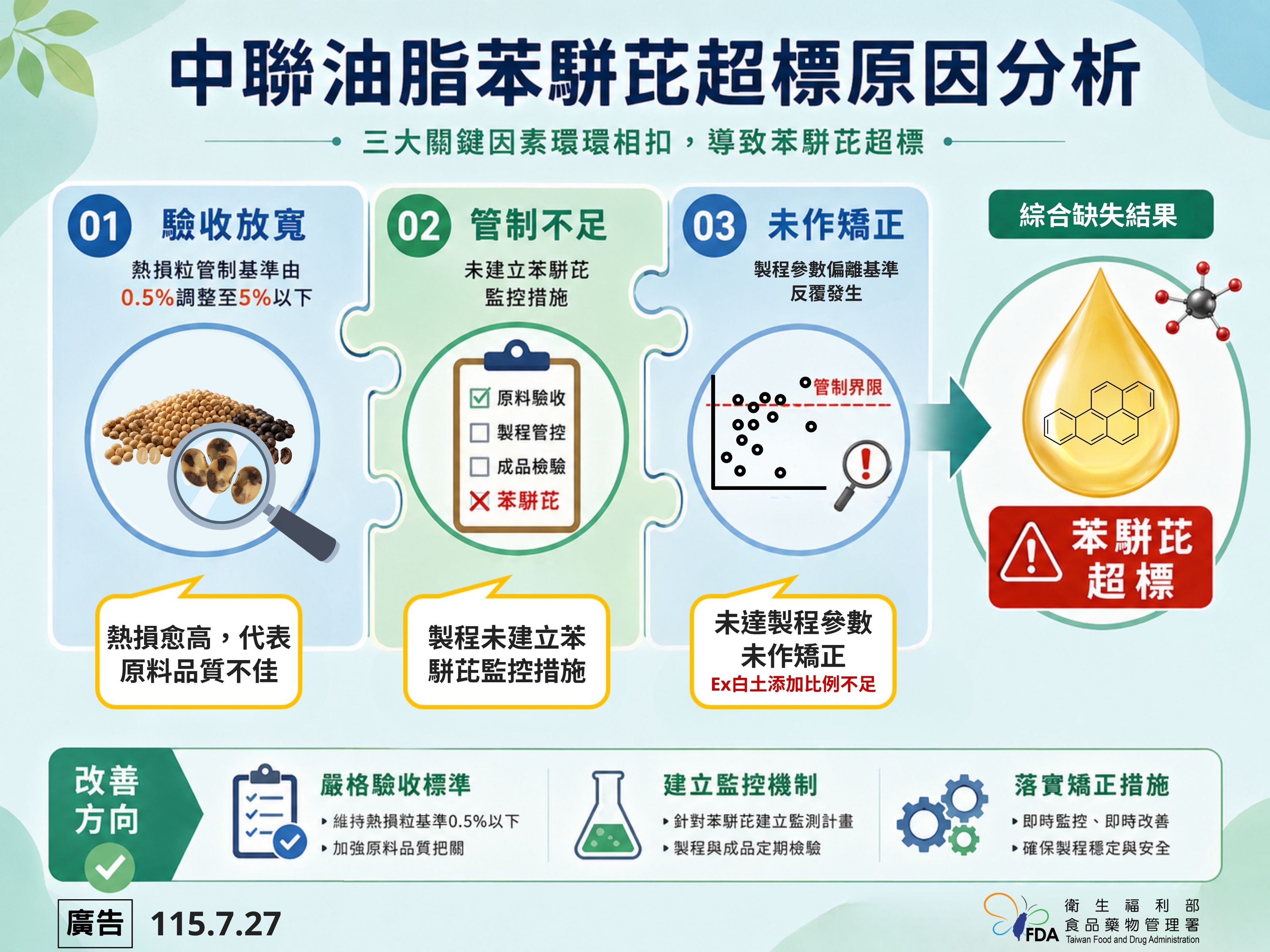 中聯問題油調查報告曝光。圖/食藥署提供