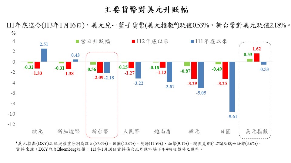 主要貨幣對美元升減幅。圖/取自中央銀行《臉書》官方粉專