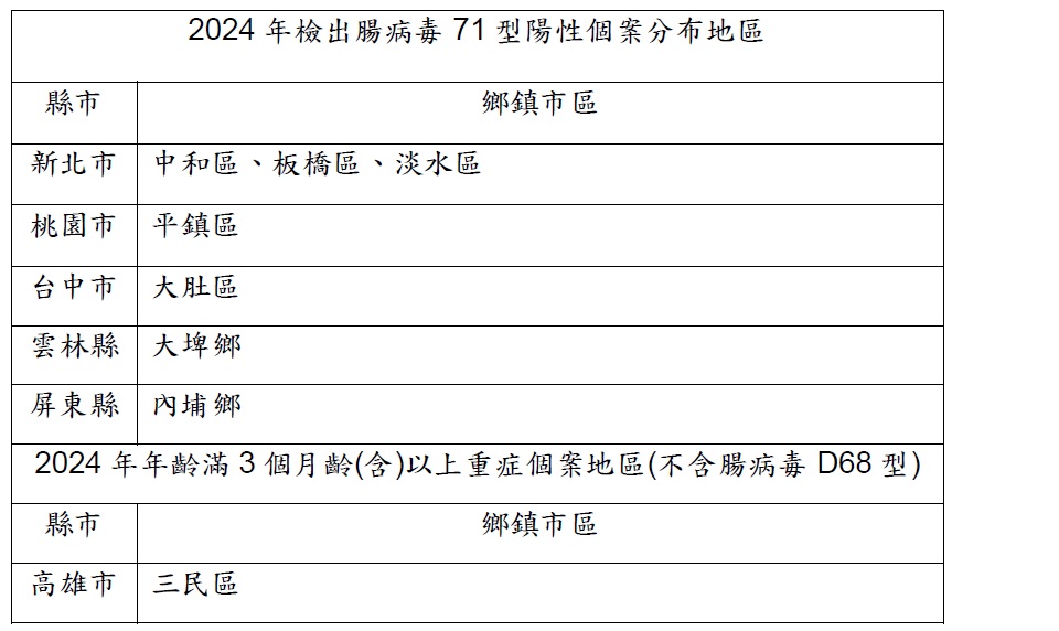 今年腸病毒A71型出現地區。圖/取自疾管署官網