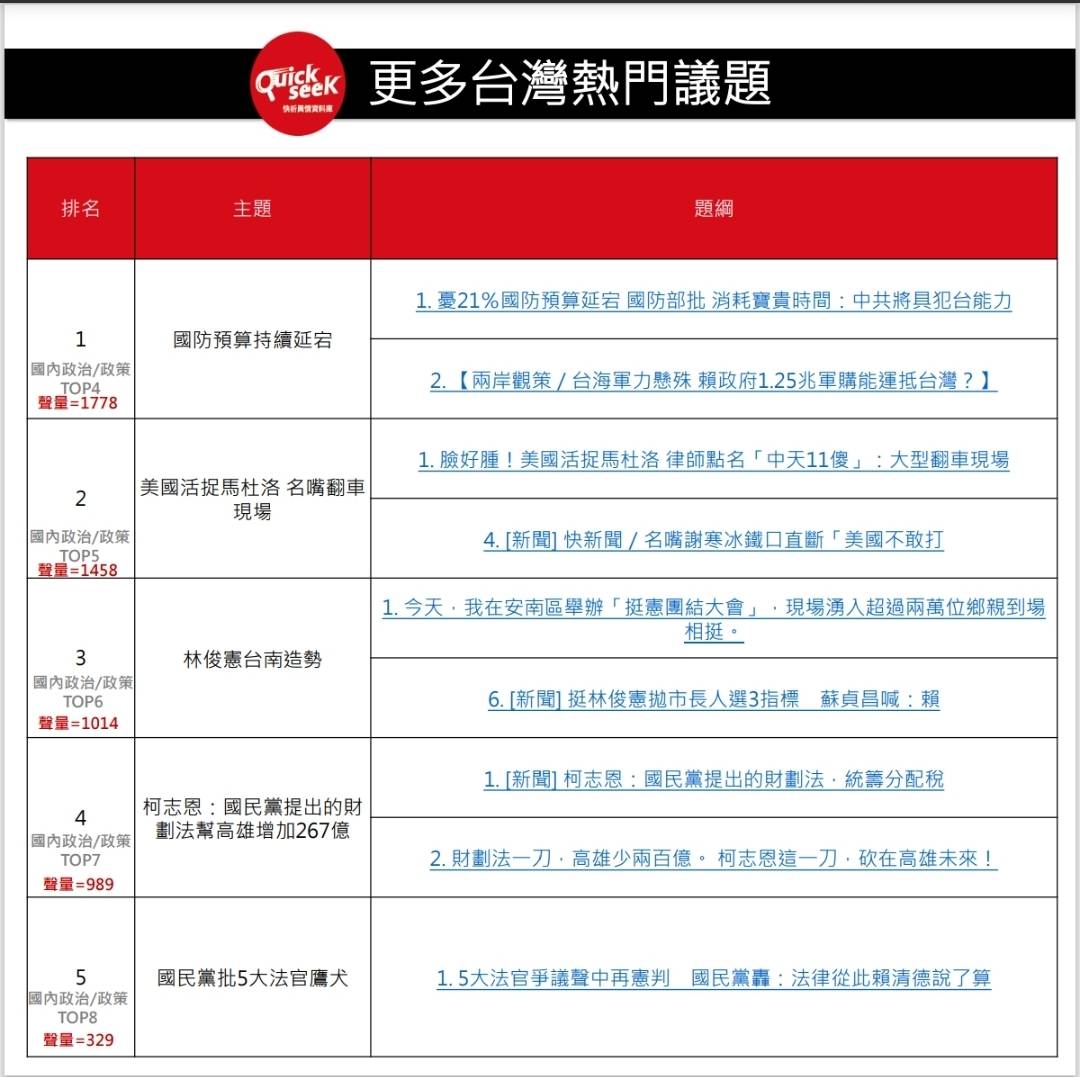 Quickseek國內政治熱門議題排名中，「美國活捉馬杜洛名嘴翻車現場」排第5。圖/取自Quickseek