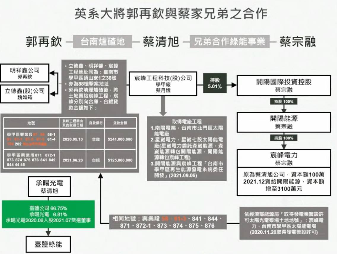 蔡清旭、蔡宗融兄弟與英系大將郭再欽，在台南用爐碴地搞光電案涉弊。圖/取自黃國昌YT