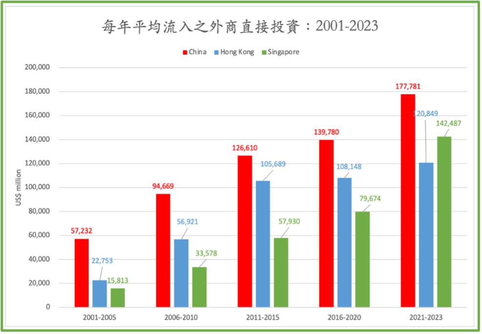 新加坡、香港、中國2001至2023年每年平均流入外商之直接投資。圖/取自童振源臉書