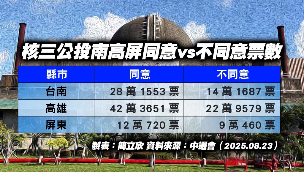 表格:南高屏三縣市核三公投票數