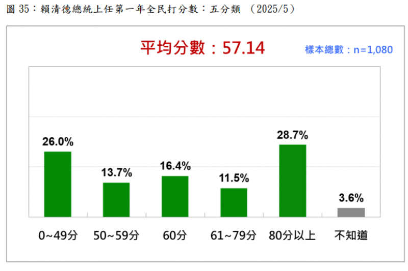賴清德上任總統第一年全民打分數。 圖/台灣民意基金會提供