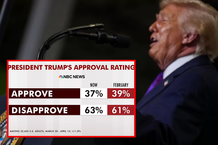 川普第二任期民調創新低　逾六成民眾不滿美國「走錯路」