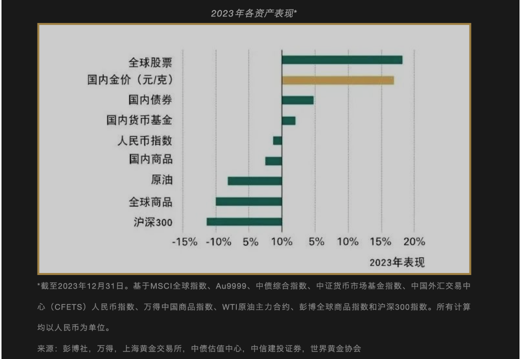 在大陸買黃金是回報最好的投資。圖/取自證券時報