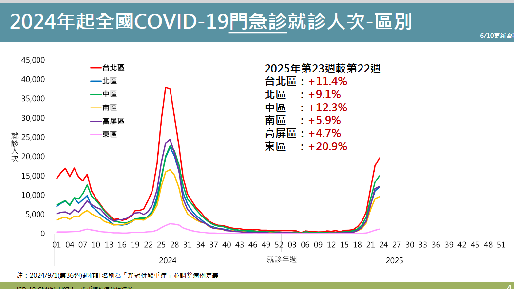 新冠肺炎門急診就診人次統計。圖/取自疾管署新冠肺炎周報