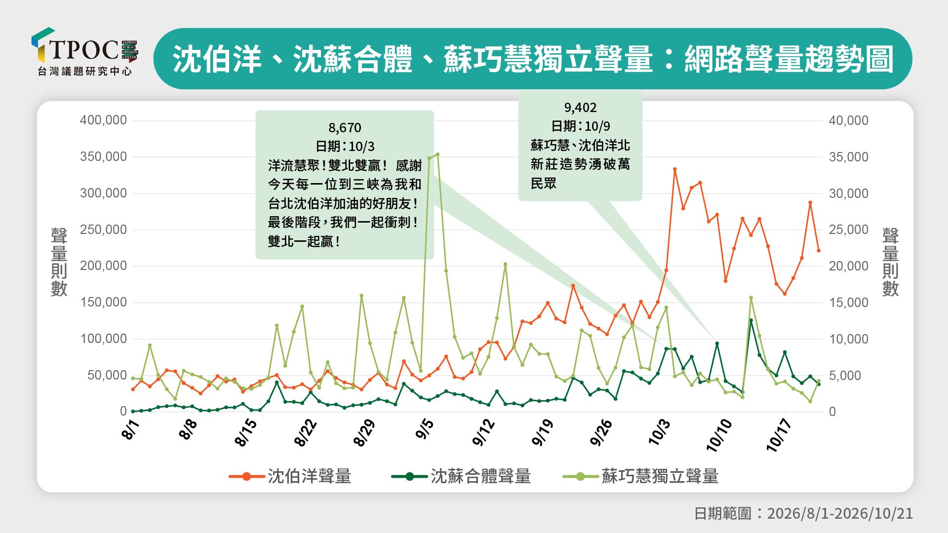 洋流對民進黨新北市長候選人蘇巧慧的助力僅限網路聲量,而且只有一天的效果。圖/取自TPOC台灣議題研究中心