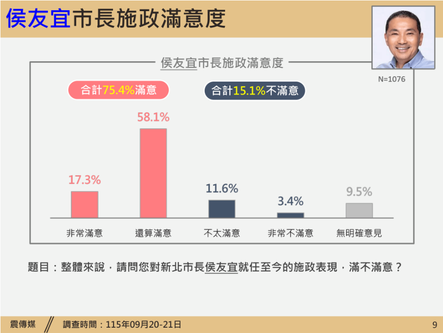 震傳媒民調針對新北市長侯友宜施政滿意度結果為,75.4%新北市民表示滿意,15.1%不滿意。圖/取自震傳媒官網