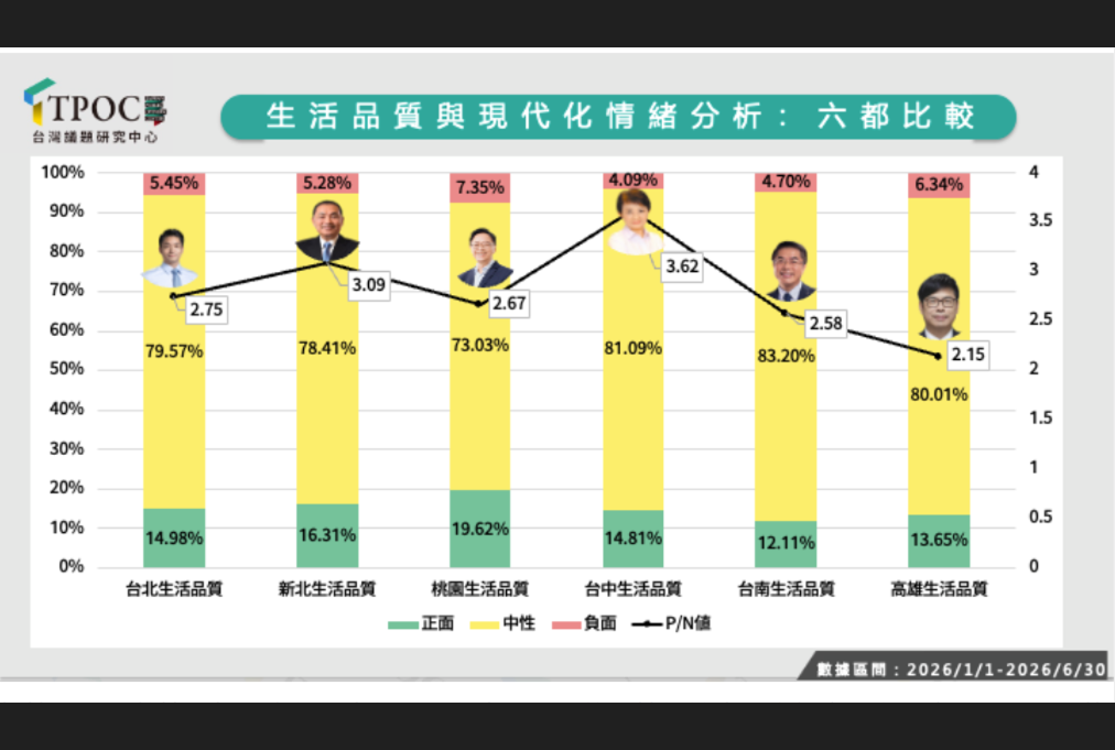 六都「生活品質」網路好感度出爐　盧秀燕穩健施政發威　台中憑「綠美圖」奪滿意度冠軍
