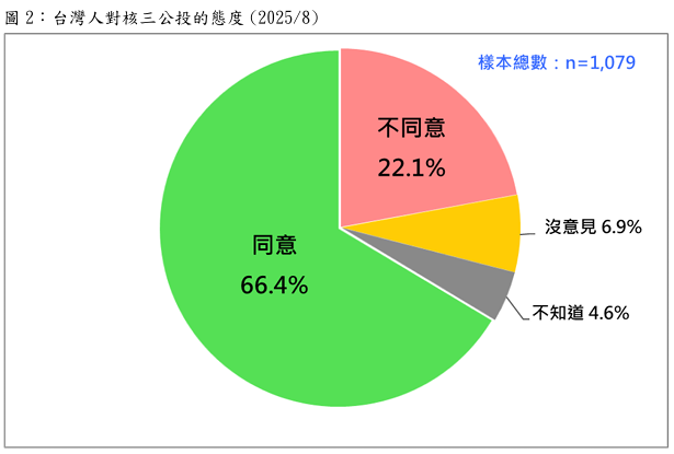 台灣民意基金會最新民調詢問有關國人對核三公投的態度。圖／台灣民意基金會提供
