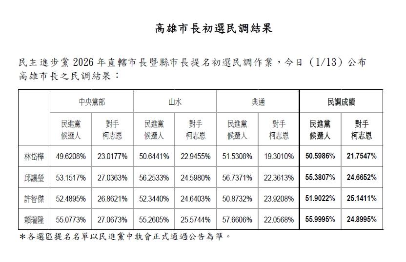 立委邱議瑩初選民調以些微差距落敗。圖/取自民進黨官網