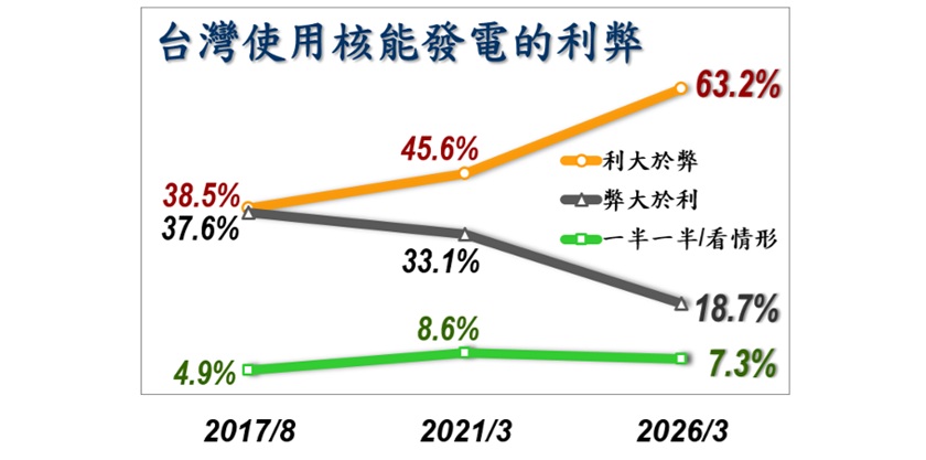 對照9年前2017年、5年前2021年的調查數字，民眾對核電看法明顯出現巨大轉變。圖/美麗島電子報提供.jpg