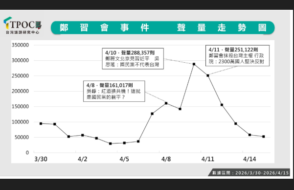 鄭習會引爆全台輿論沸騰　四月聲量王逾172萬次討論