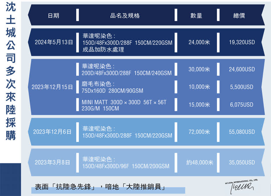 香港《文匯報》整理出沈伯洋父親沈土城近年前往大陸採購的紀錄。圖／取自文匯報