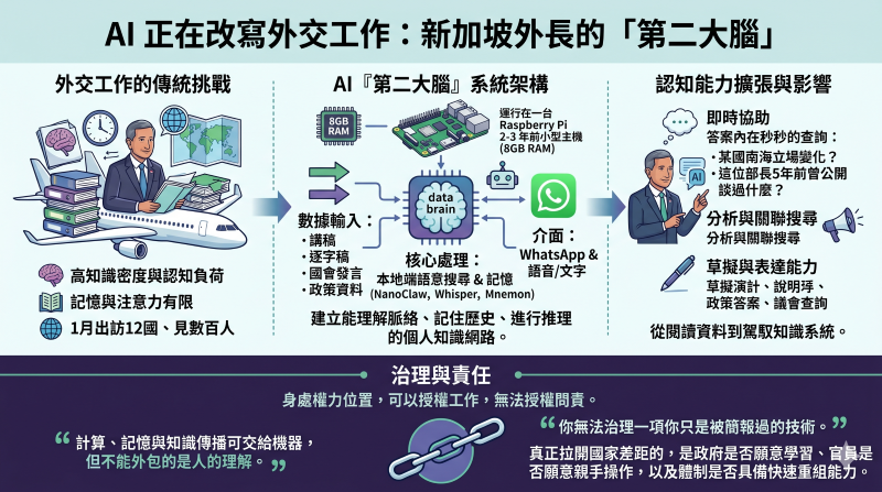AI正在改寫外交工作：新加坡外長的「第二大腦」。圖/取自童振源臉書