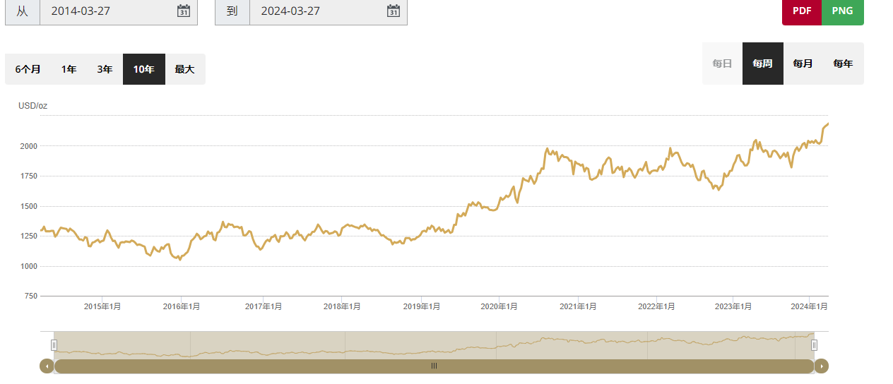 近十年黃金走勢。圖/取自世界黃金協會