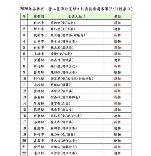 圖為此次民進黨地方黨部主委當選名單。圖/取自杜聖聰臉書