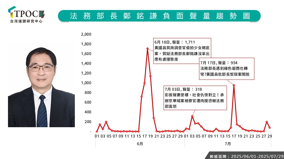 法務部長鄭銘謙在此次調查中，負面聲量最高。圖/取自TPOC 台灣議題研究中心官網