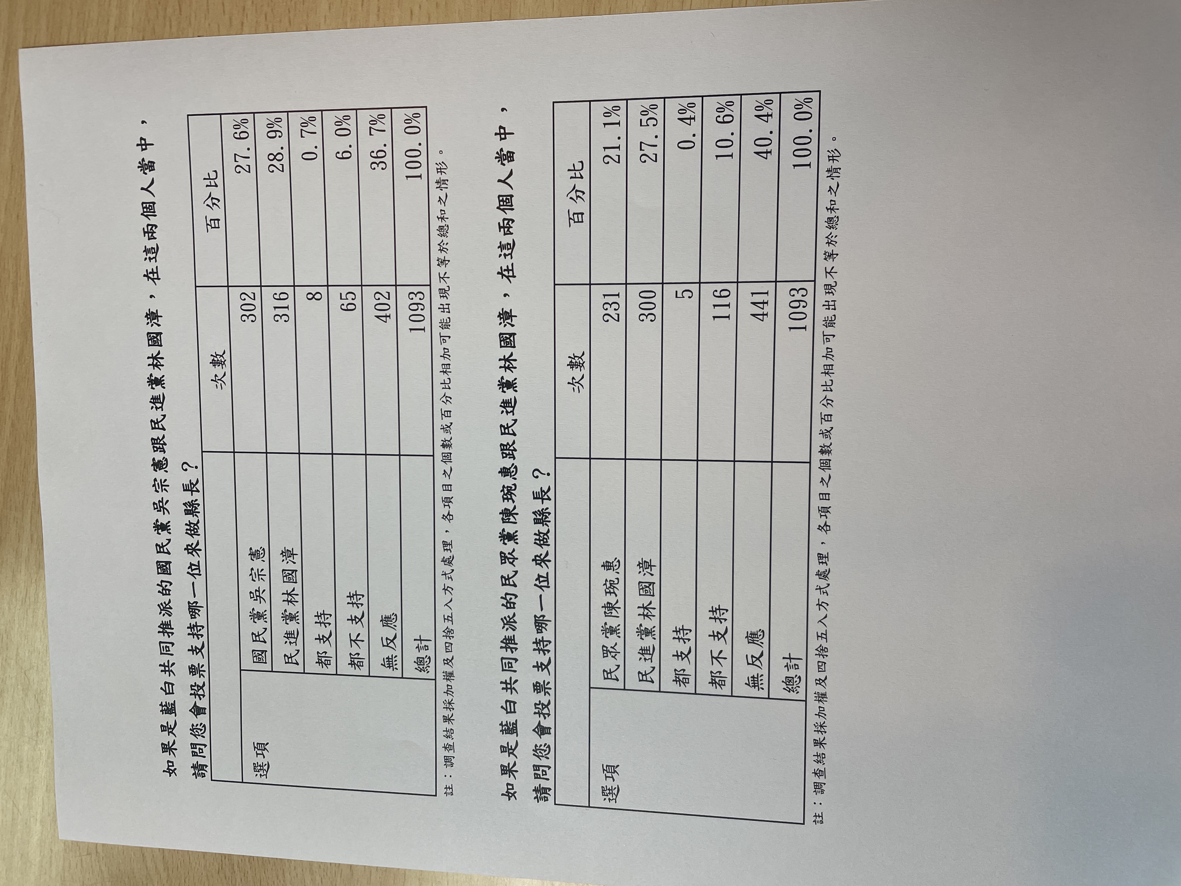 圖為國民黨的宜蘭縣長人選吳宗憲與民眾黨的宜蘭縣長人選陳琬惠的民調比較結果。圖/主辦單位提供