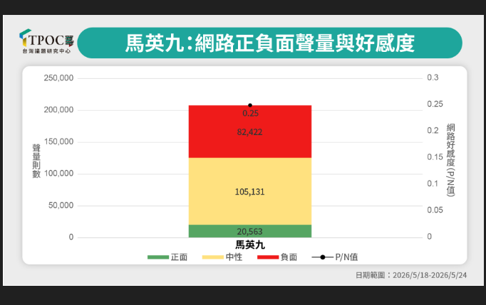 TPOC最新聲量分析：馬英九基金會內鬥正拖垮國民黨2026選情