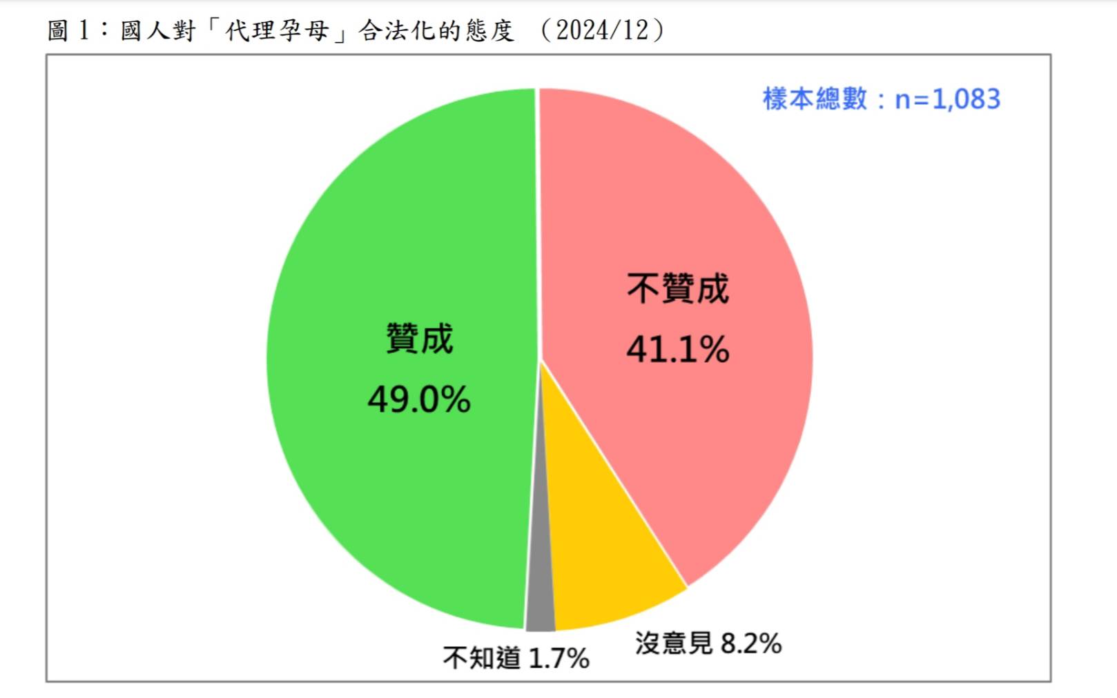 台灣民意基金會16日公布民眾對代理孕母看法，支持者居多。圖/台灣民意基金會提供