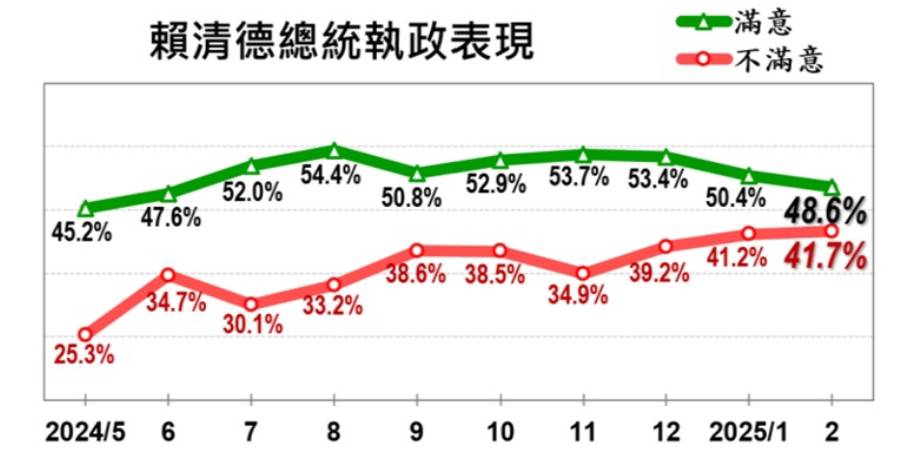 總統賴清德執政表現滿意度。圖/美麗島電子報提供