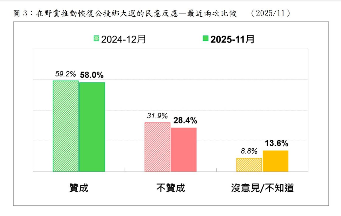 圖/台灣民意基金會提供