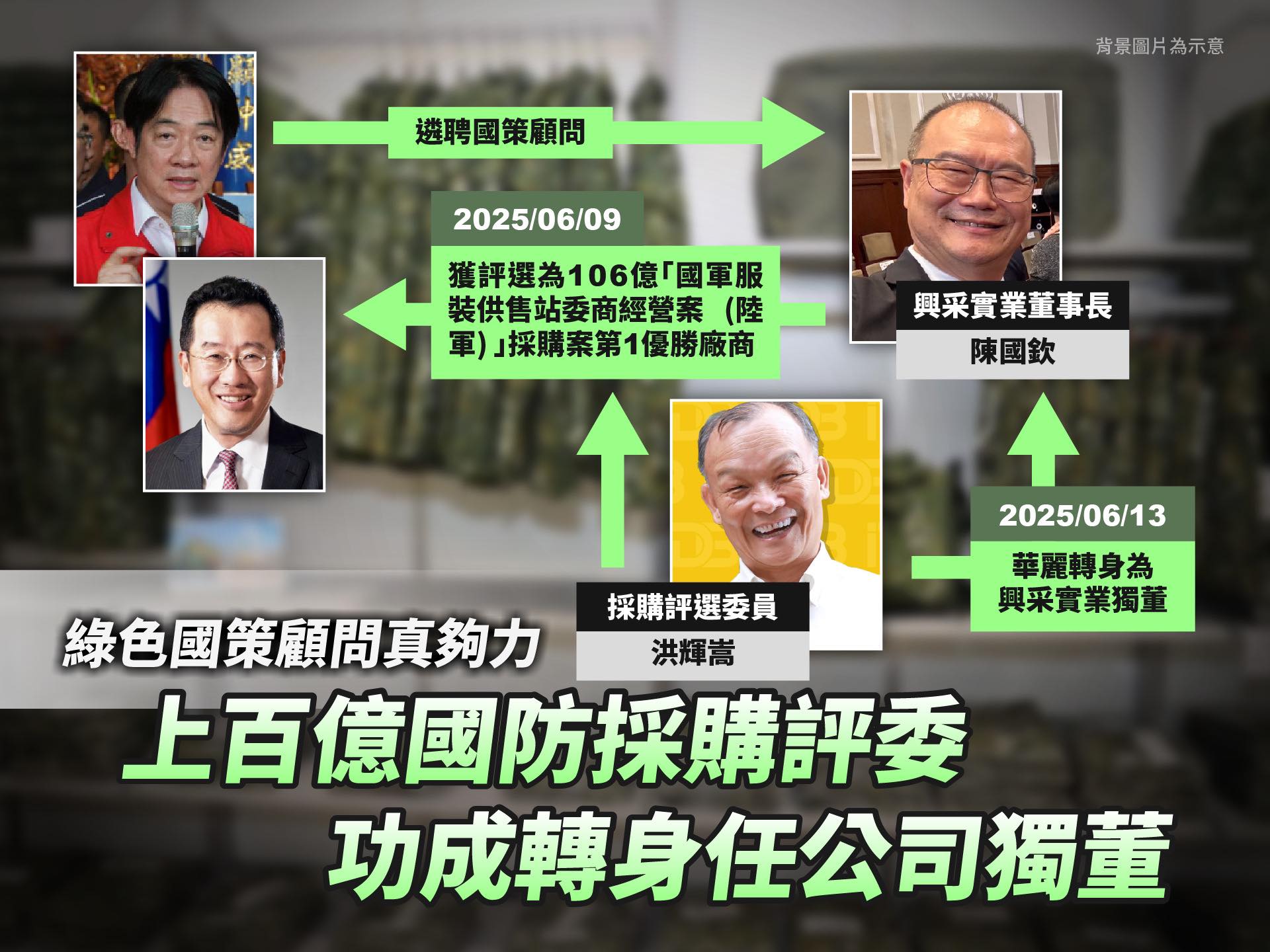 民眾黨立委黃國昌23日揭露，上百億國防採購評委功成轉身任公司獨董。圖為關係圖。圖/取自黃國昌臉書
