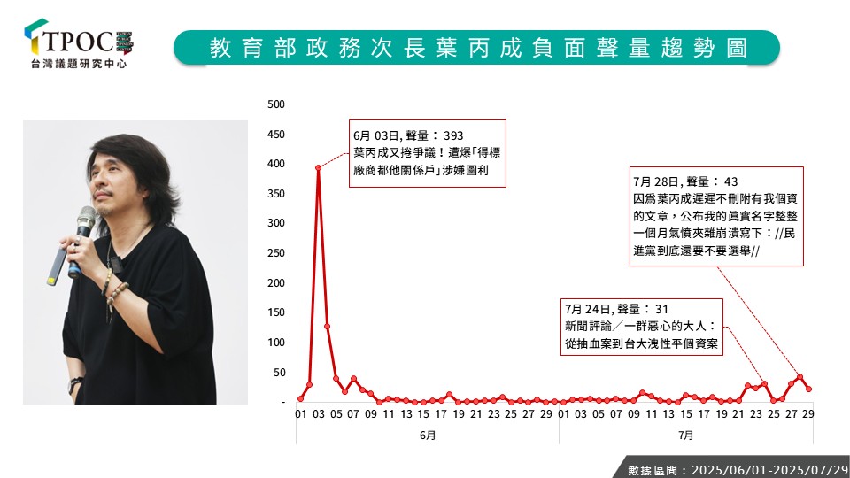 教育部政務次長葉丙成也因公布性平事件當事人個資而引發關注。圖/取自TPOC台灣議題研究中心