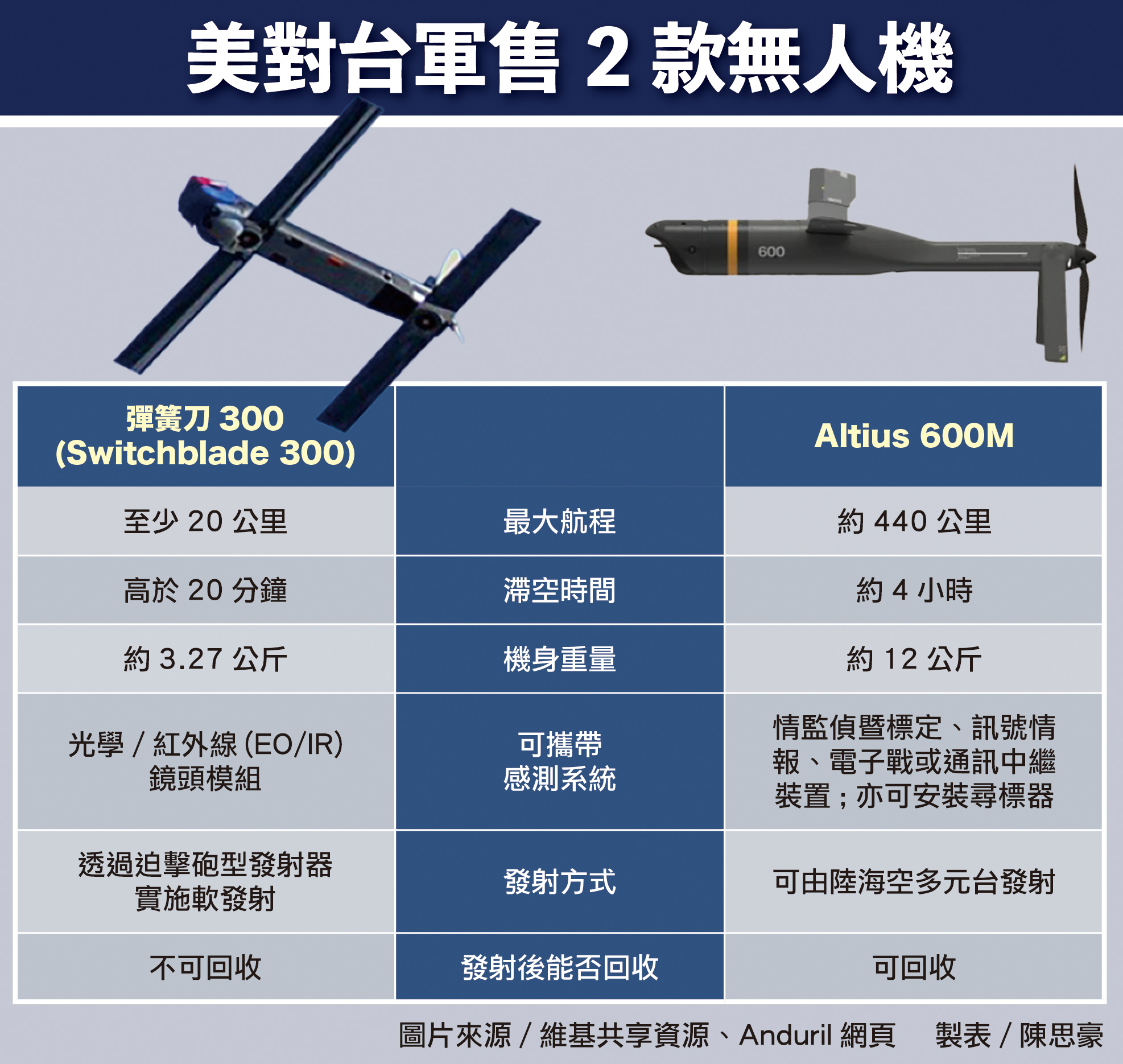 美對台軍售有彈簧刀300型與ALTIUS 600M-V。圖/陳思豪製表