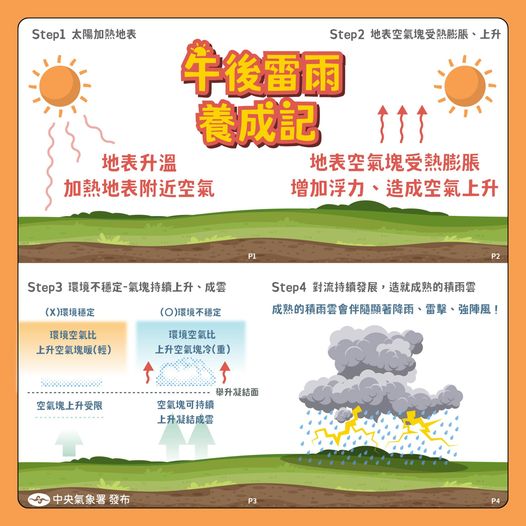 午後雷雨形成模式。圖/取自中央氣象署