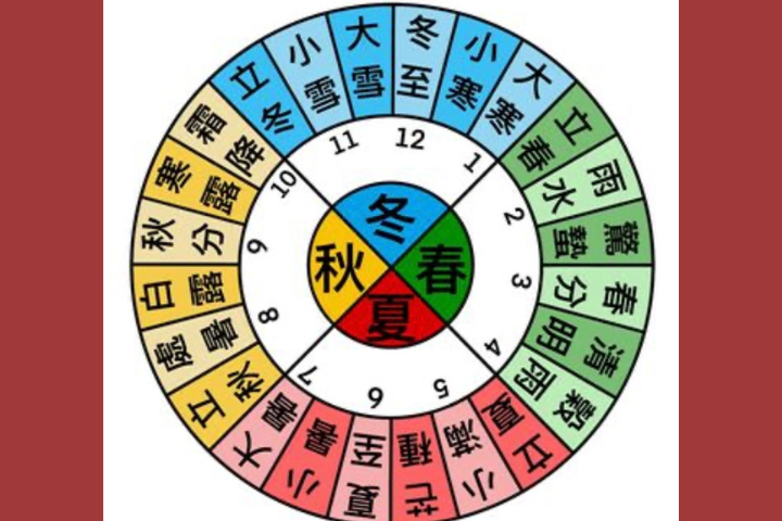 24節氣圖。圖/作者提供