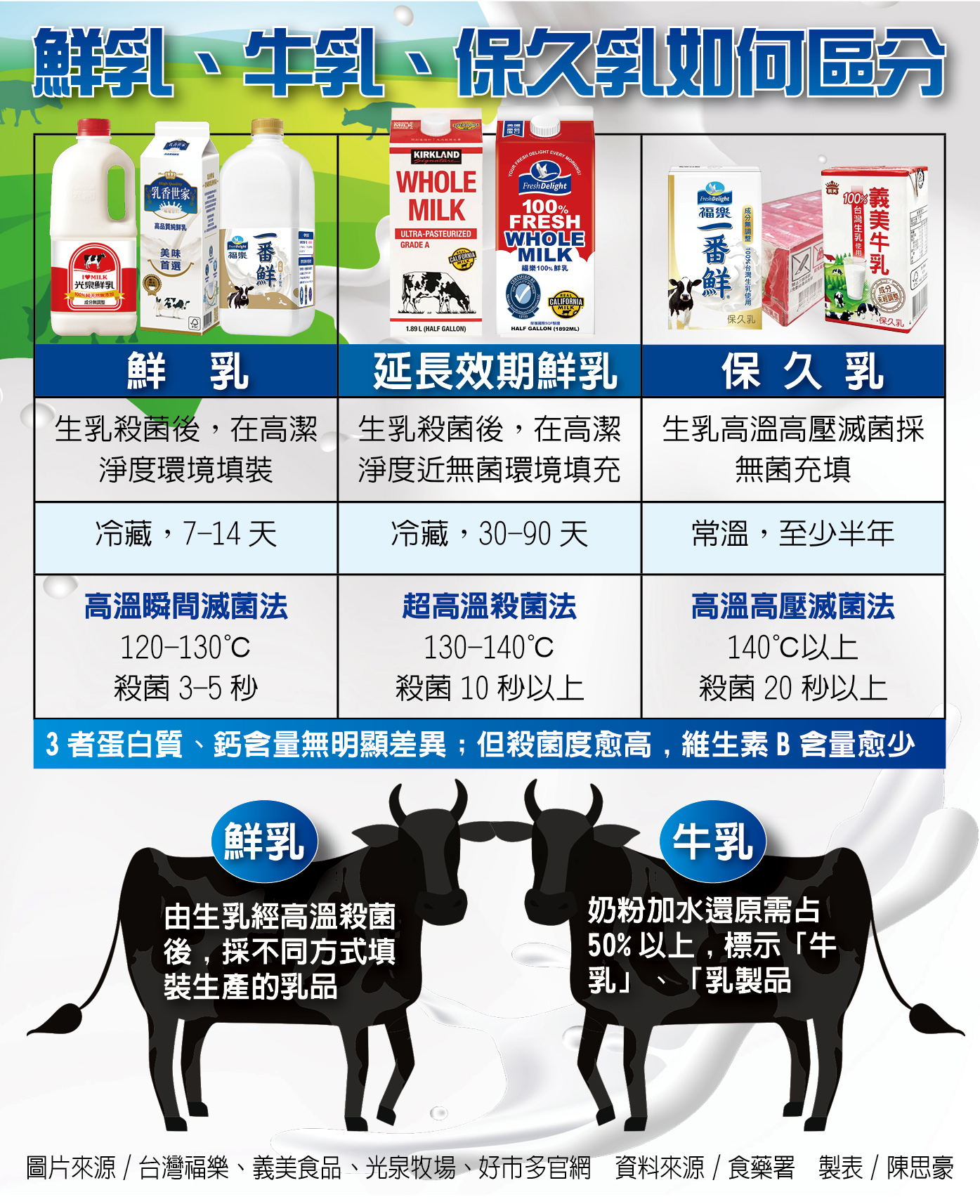 鮮乳、牛乳和保久乳效期不同，營養成分也有差異。圖/陳思豪製