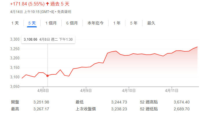 由於官方出手護盤，上證指數已扭轉4月7日出現的跌勢，持續回升。圖/取自Google