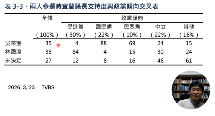   TVBS民調顯示，民進黨宜蘭縣長參選人林國漳的民調領先。圖/取自YT_沈政男