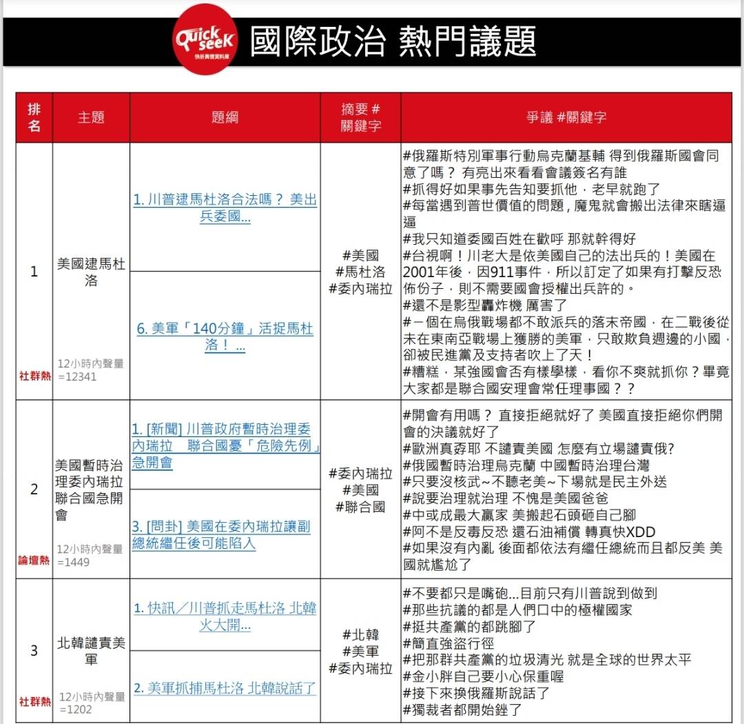 Quickseek的國際政治熱門議題排名中，其前三名都是美國入侵委國議題。圖/取自Quickseek