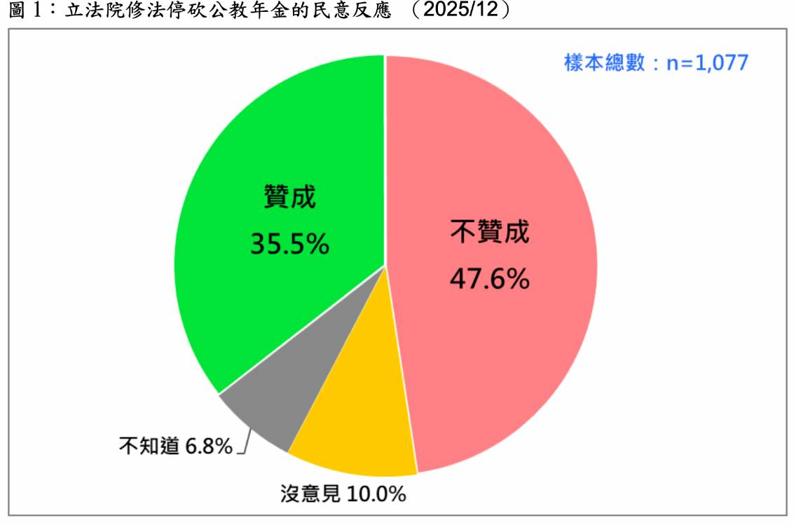 在停砍年金部分,民調顯示,20歲以上台灣人,3成6贊成立院修法停砍公教年金,4成8不贊成。圖/台灣民意基金會