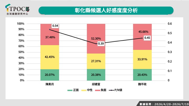 少說少錯,民進黨彰化縣長參選人陳素月的網路好感度強於競爭對手。圖/TPOC台灣議題研究中心提供