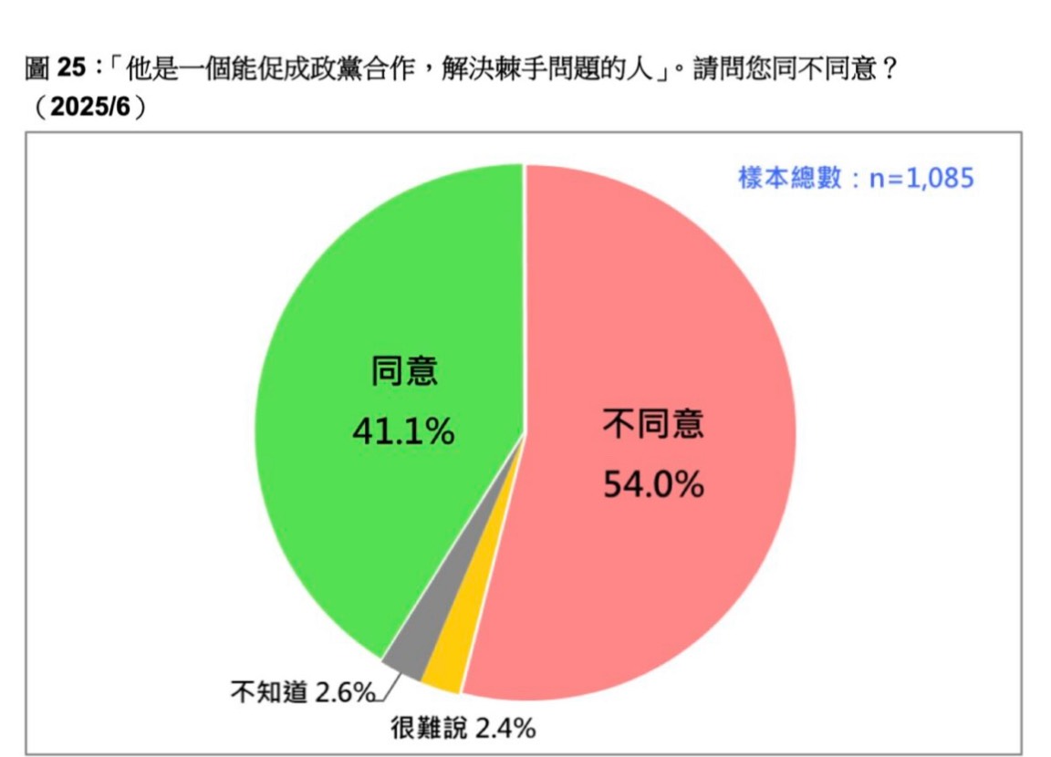 過半的民眾認為總統賴清德無法促成政黨合作。圖/取自台灣民意基金會官網
