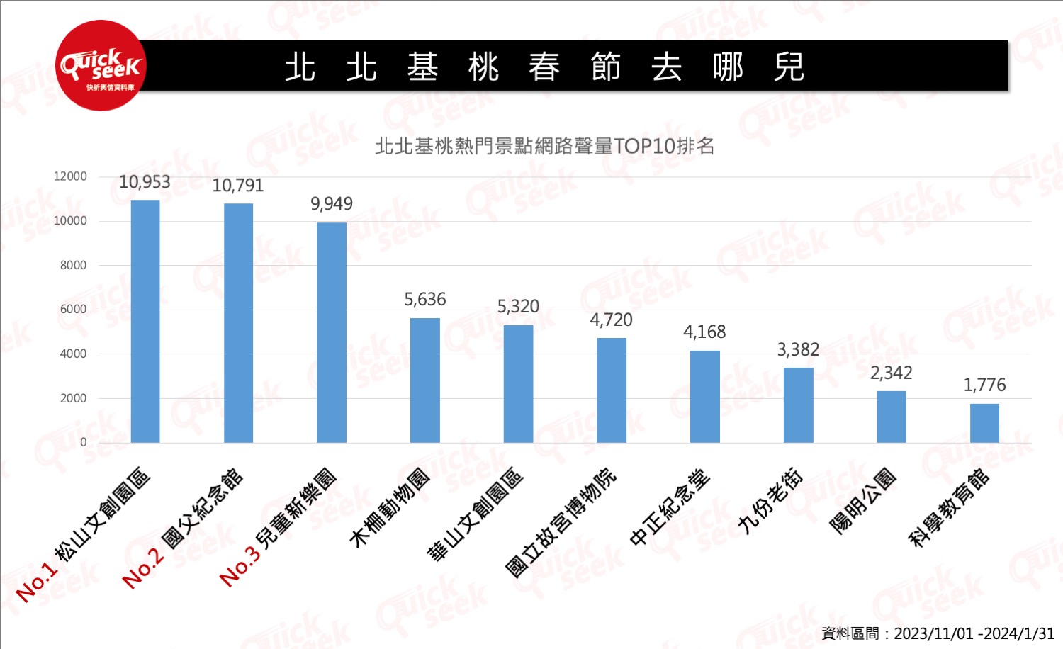 北北基桃走春十大熱門景點。圖/Quickseek提供