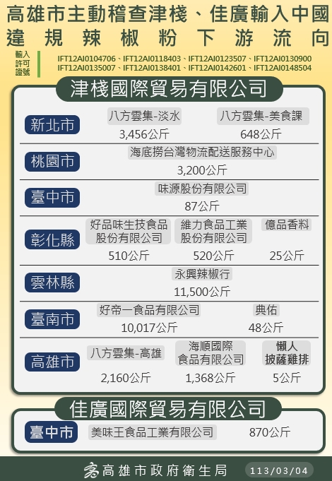 高市衛生局4日公布違規辣椒粉的下游流向。圖/取自高雄市衛生局