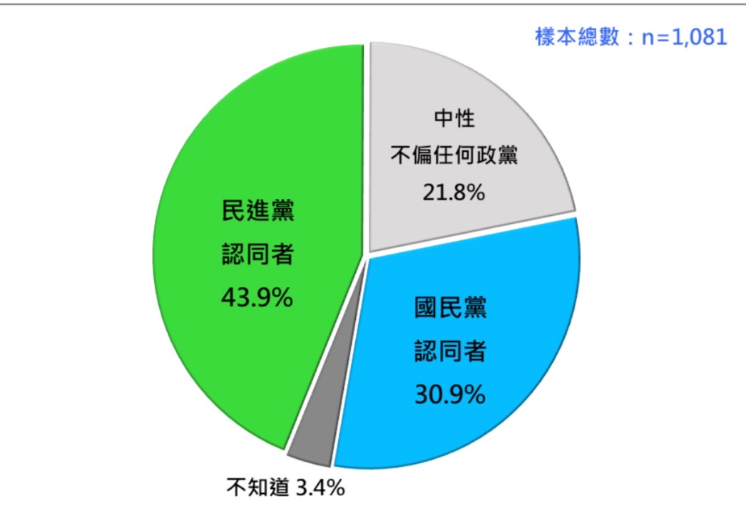 台灣民意基金會針對台灣人的政黨認同進行民意調查。圖/台灣民意基金會提供