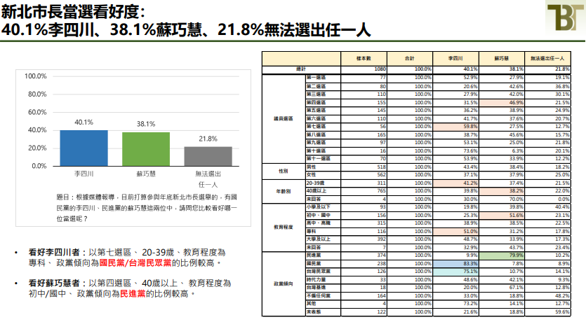 當選看好度方面，看好李四川當選者為40.1%，看好蘇巧慧當選者為38.1%。圖/取自新台灣國策智庫網站