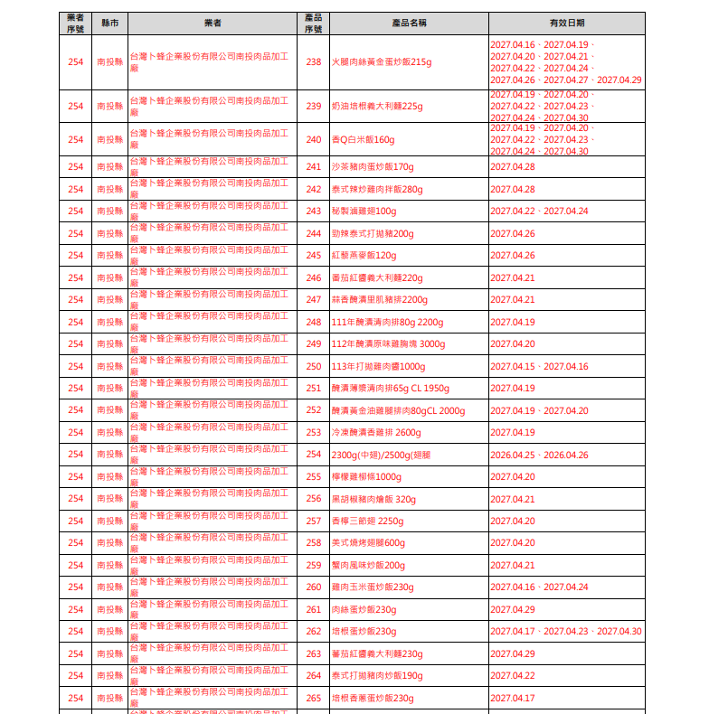 衛福部食藥署更新最新預防性下架產品清單。圖/取自衛福部食藥署網站