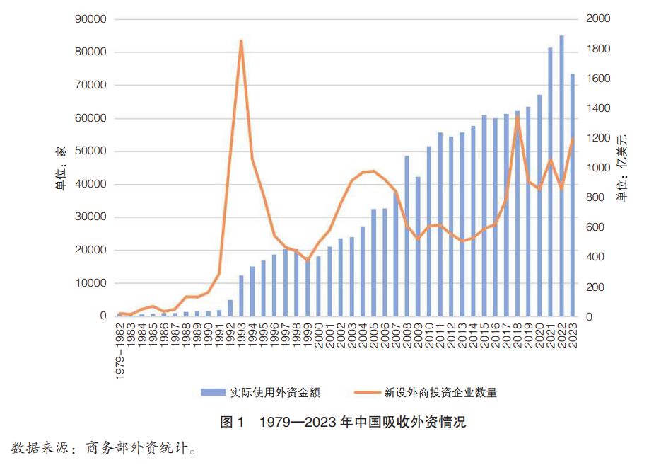 2023年外資投資大陸僅年增0.6%。圖/取自中國外資統計公報2024