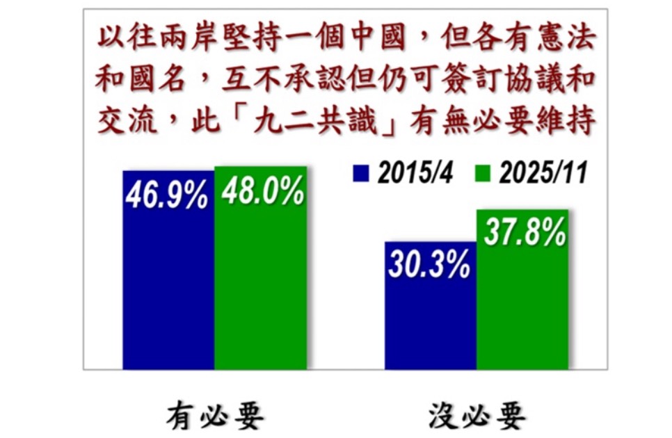 圖為有關九二共識有無維持必要的民意調查。圖/取自美麗島電子報官網