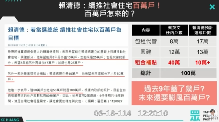 民眾黨立委黃國昌表示，總統賴清德說要達成興建13萬戶社會住宅的目標，但上任1年多都還沒有一個具體的核定計劃。圖/取自黃國昌YT頻道