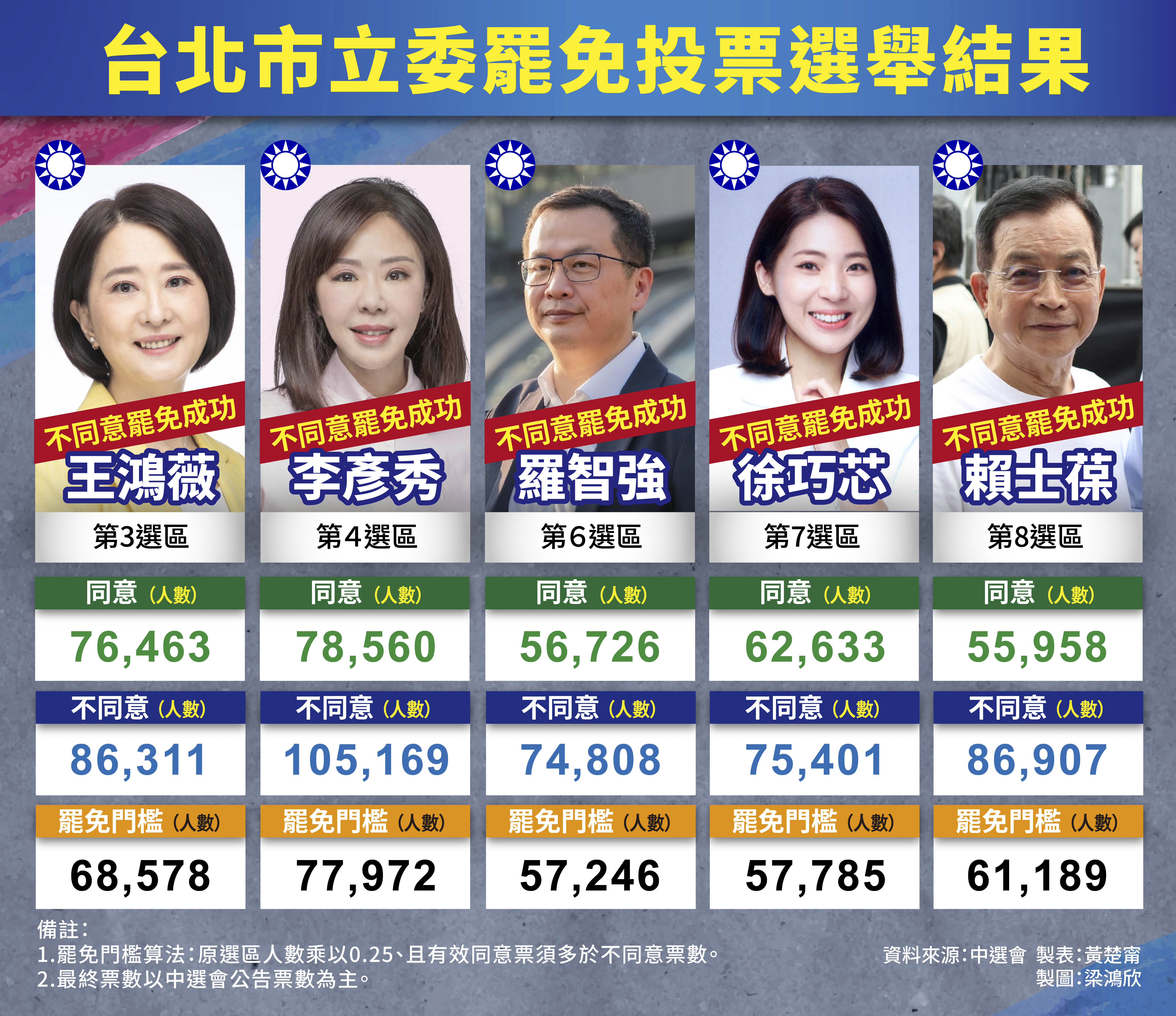投票結果以中央選舉委員會公告為準。