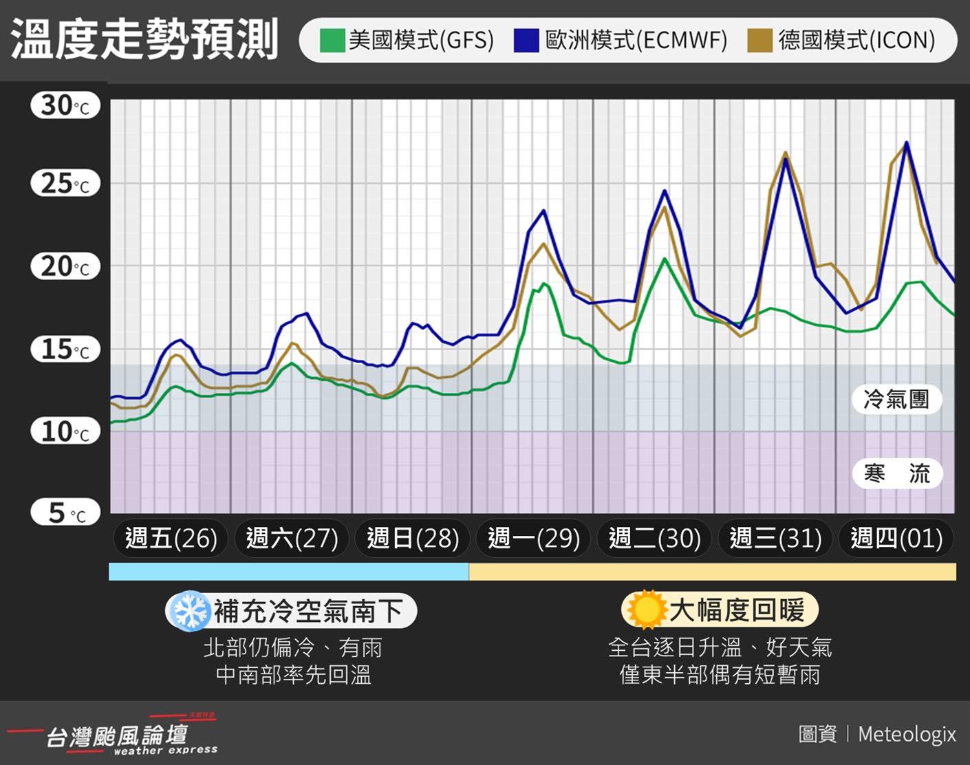 近期溫度走勢預測。圖/取自《臉書》粉專「台灣颱風論壇｜天氣特急」